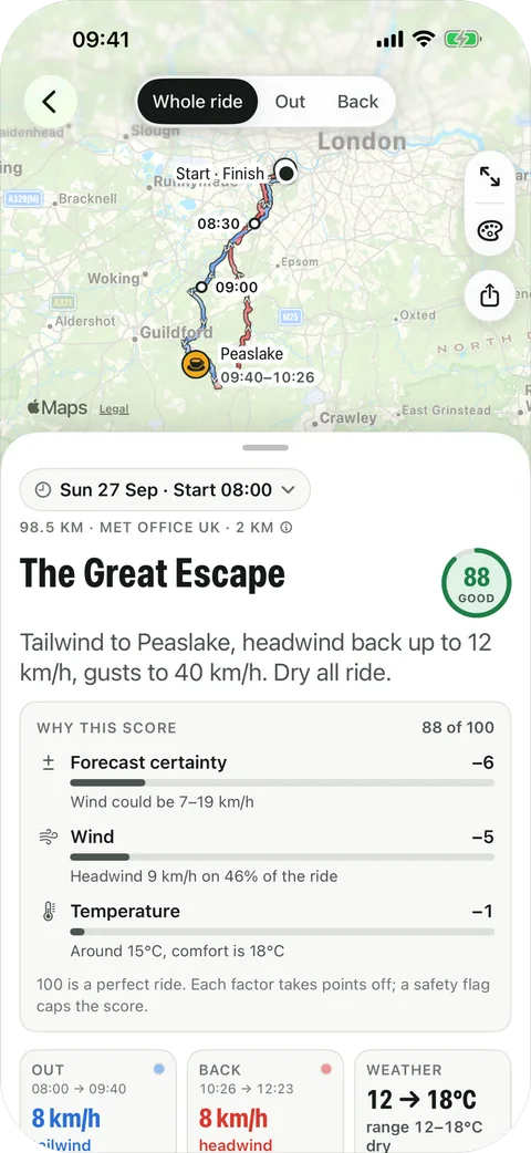 Route forecast with the out and back legs drawn apart on the map, and the reasons behind a Ride Score of 88: forecast certainty minus 6, wind minus 5, temperature minus 1.